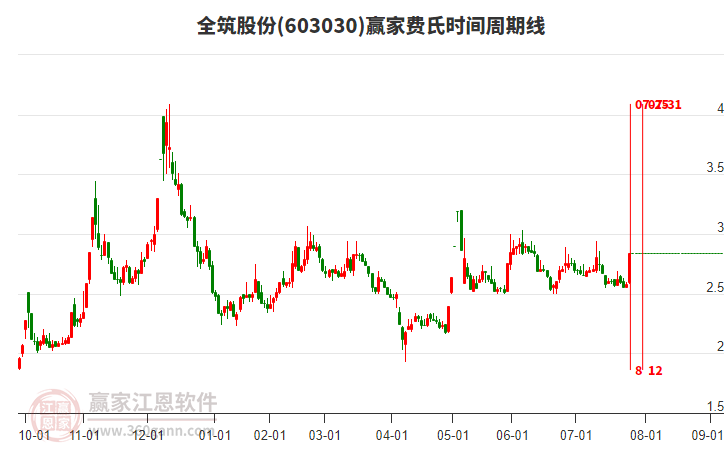 603030全筑股份費(fèi)氏時(shí)間周期線工具