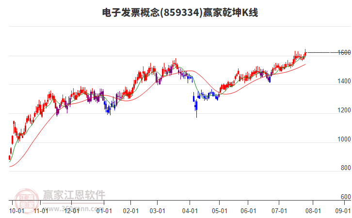 859334電子發(fā)票贏家乾坤K線工具 859334電子發(fā)票贏家乾坤K線工具