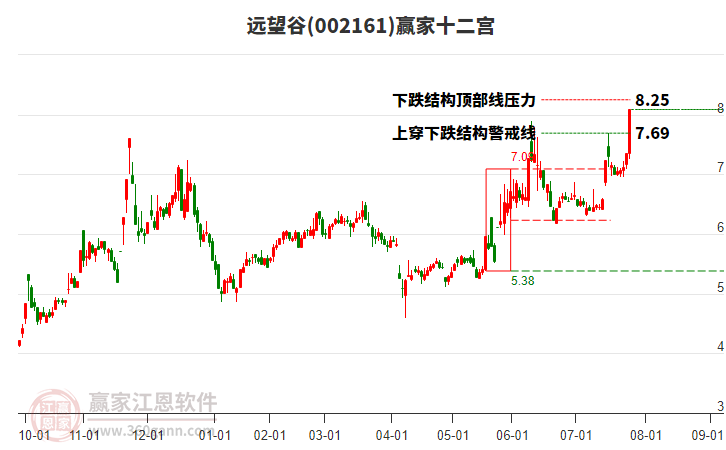 002161遠(yuǎn)望谷贏家十二宮工具 002161遠(yuǎn)望谷贏家十二宮工具