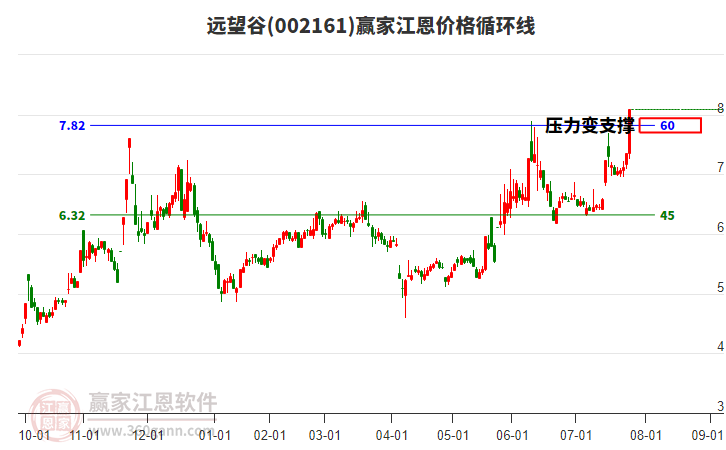 002161遠望谷江恩價格循環(huán)線工具