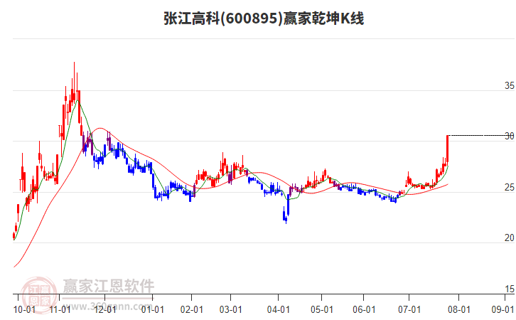 600895張江高科贏家乾坤K線工具