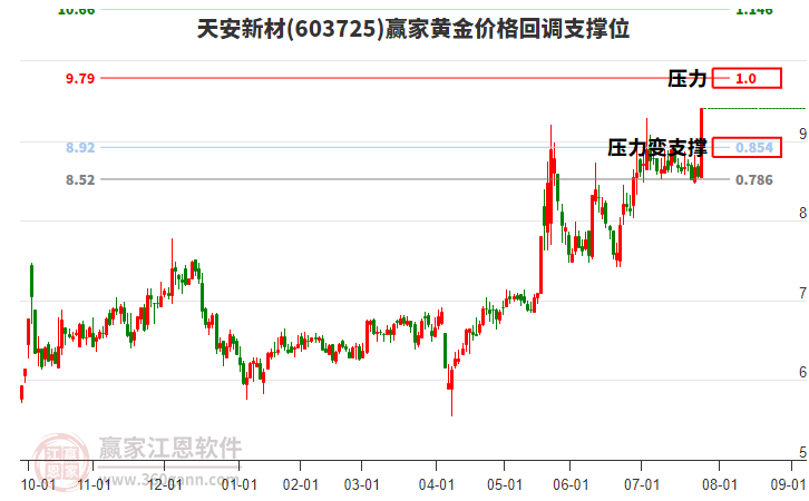 603725天安新材黃金價格回調(diào)支撐位工具 603725天安新材黃金價格回調(diào)支撐位工具