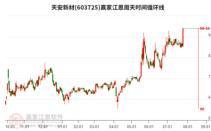 603725天安新材江恩周天時間循環(huán)線工具 603725天安新材江恩周天時間循環(huán)線工具