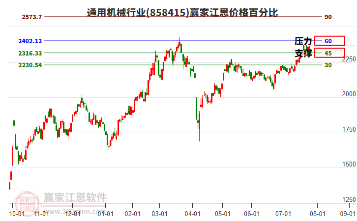 通用機(jī)械行業(yè)江恩價格百分比工具 通用機(jī)械行業(yè)江恩價格百分比工具