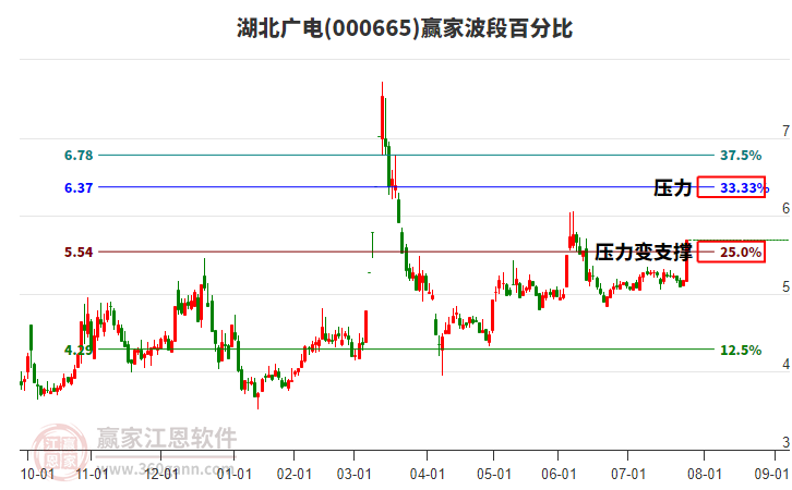 000665湖北廣電波段百分比工具