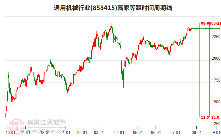 通用機(jī)械行業(yè)等距時間周期線工具 通用機(jī)械行業(yè)等距時間周期線工具