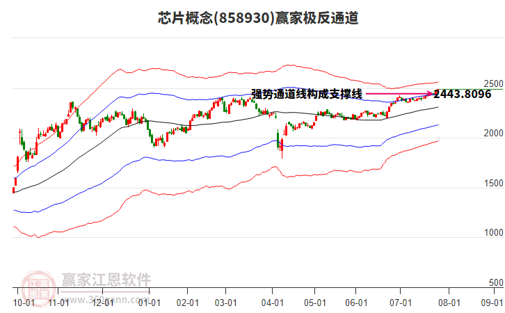 858930芯片贏家極反通道工具