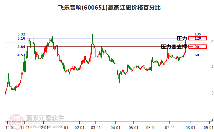 600651飛樂音響江恩價(jià)格百分比工具
