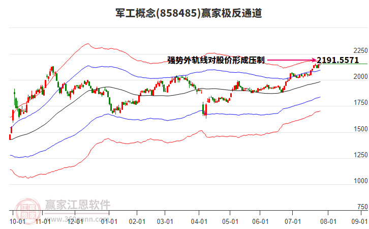 858485軍工贏家極反通道工具