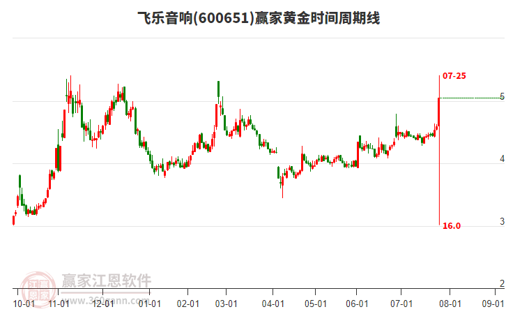 600651飛樂音響黃金時(shí)間周期線工具