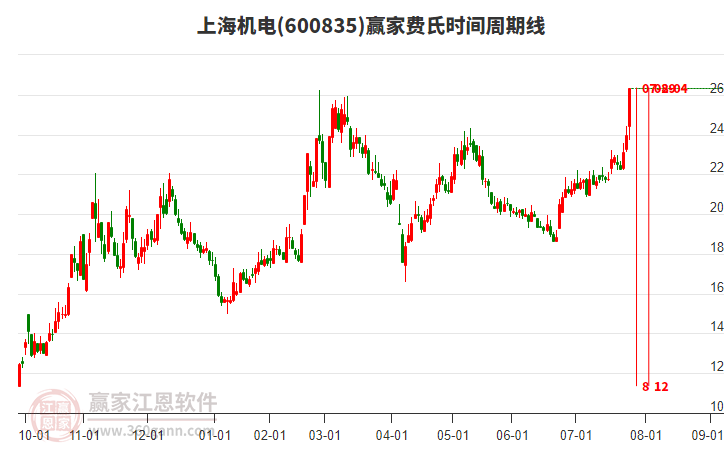 600835上海機電費氏時間周期線工具
