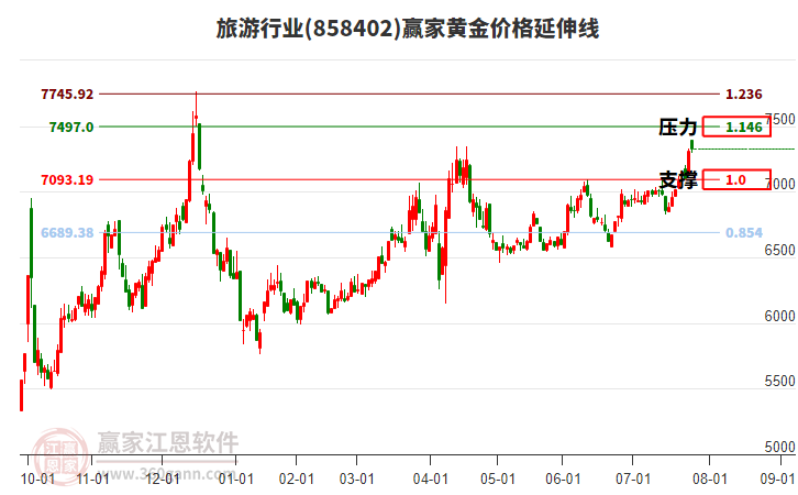 旅游行業(yè)黃金價(jià)格延伸線工具 旅游行業(yè)黃金價(jià)格延伸線工具