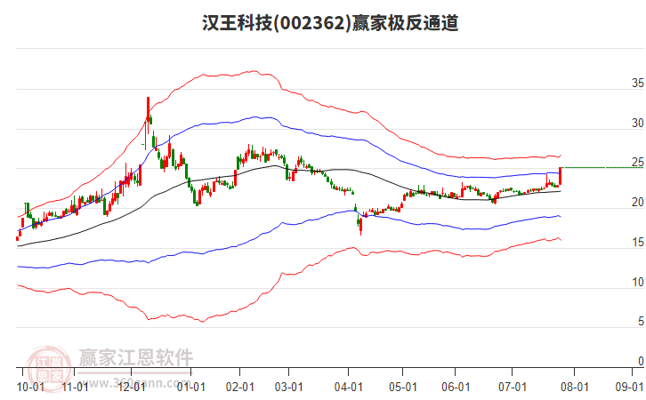 002362汉王科技赢家极反通道工具