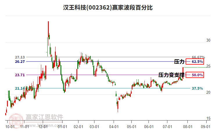 002362汉王科技赢家波段百分比工具