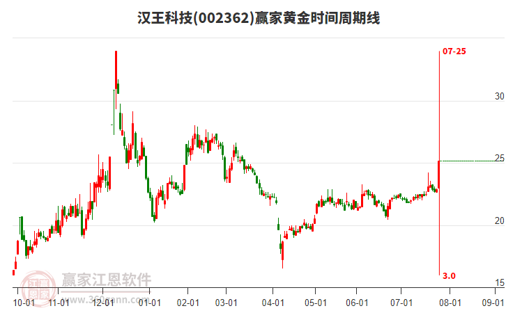 002362漢王科技黃金時間周期線工具