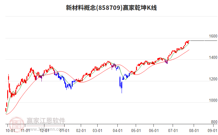 858709新材料贏家乾坤K線工具 858709新材料贏家乾坤K線工具