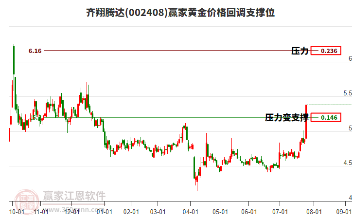 002408齊翔騰達(dá)黃金價(jià)格回調(diào)支撐位工具