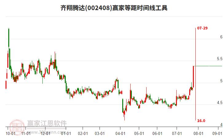 002408齊翔騰達(dá)等距時(shí)間周期線工具