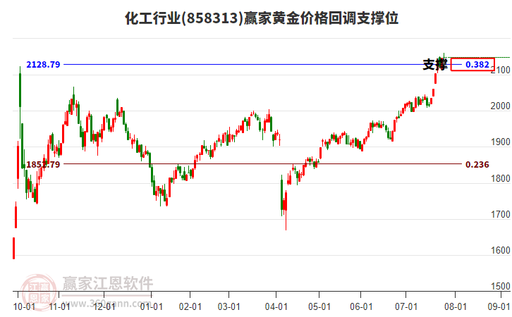 化工行業(yè)黃金價(jià)格回調(diào)支撐位工具 化工行業(yè)黃金價(jià)格回調(diào)支撐位工具