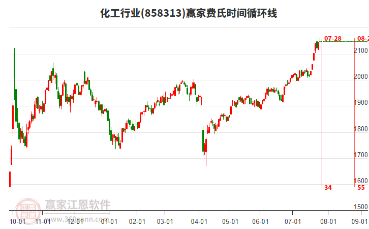 化工行業(yè)費(fèi)氏時(shí)間循環(huán)線工具 化工行業(yè)費(fèi)氏時(shí)間循環(huán)線工具