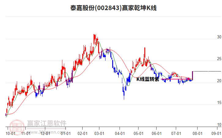 002843泰嘉股份贏家乾坤K線工具 002843泰嘉股份贏家乾坤K線工具