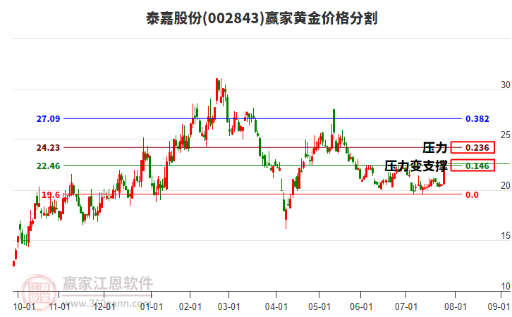 002843泰嘉股份黃金價(jià)格分割工具 002843泰嘉股份黃金價(jià)格分割工具