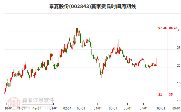 002843泰嘉股份費(fèi)氏時(shí)間周期線工具 002843泰嘉股份費(fèi)氏時(shí)間周期線工具