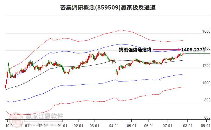 859509密集调研赢家极反通道工具 859509密集调研赢家极反通道工具