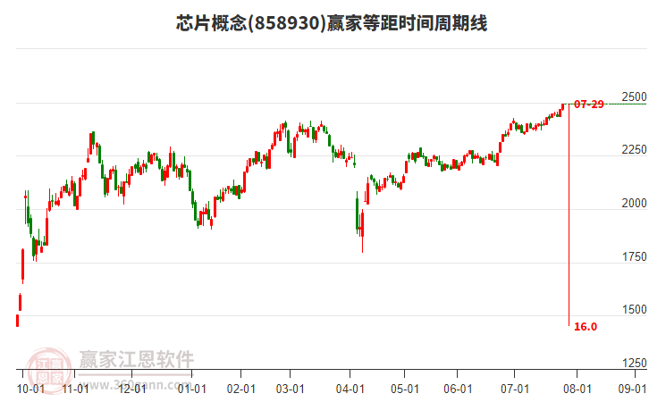 芯片