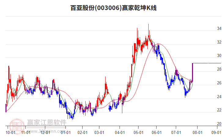 003006百亚股份赢家乾坤K线工具 003006百亚股份赢家乾坤K线工具