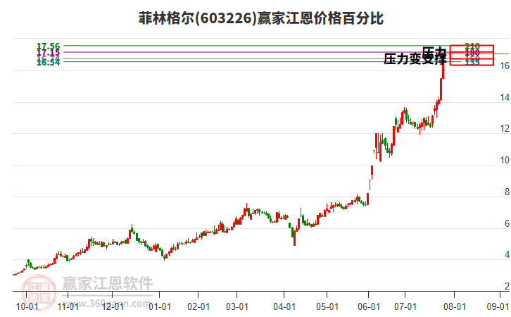 603226菲林格爾江恩價(jià)格百分比工具