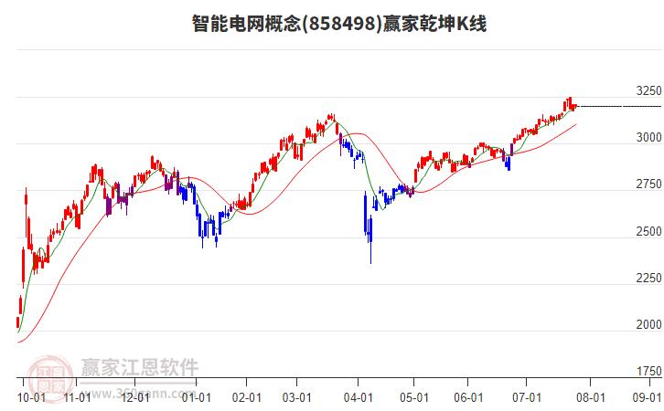 858498智能電網(wǎng)贏家乾坤K線工具