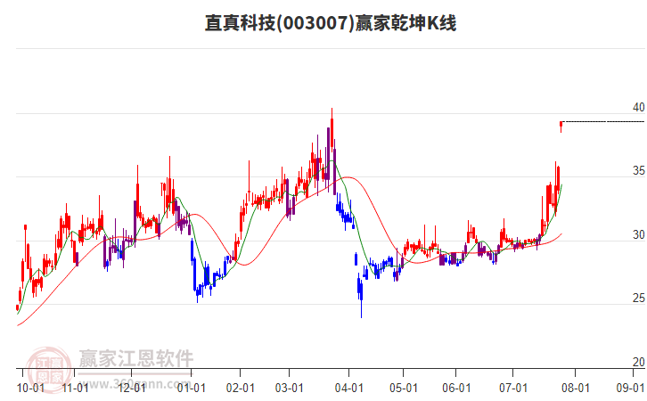 003007直真科技赢家乾坤K线工具