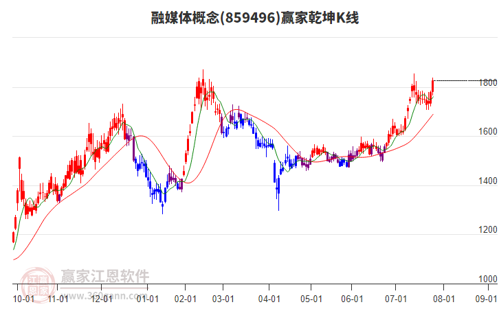 859496融媒體贏家乾坤K線工具
