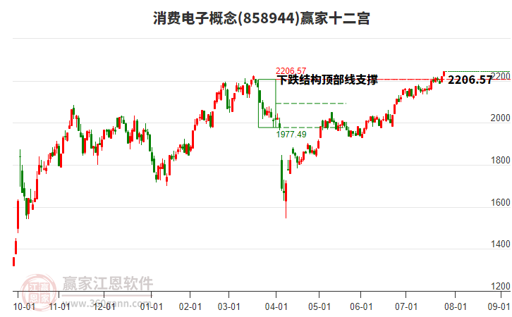 858944消費電子贏家十二宮工具