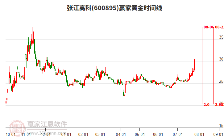 600895張江高科黃金時(shí)間周期線工具