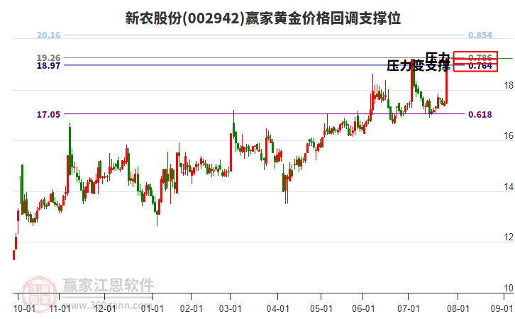 002942新農股份黃金價格回調支撐位工具