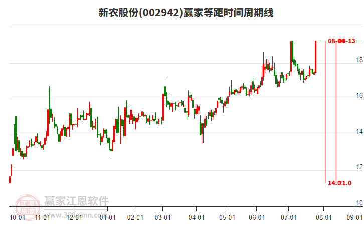 002942新農股份等距時間周期線工具