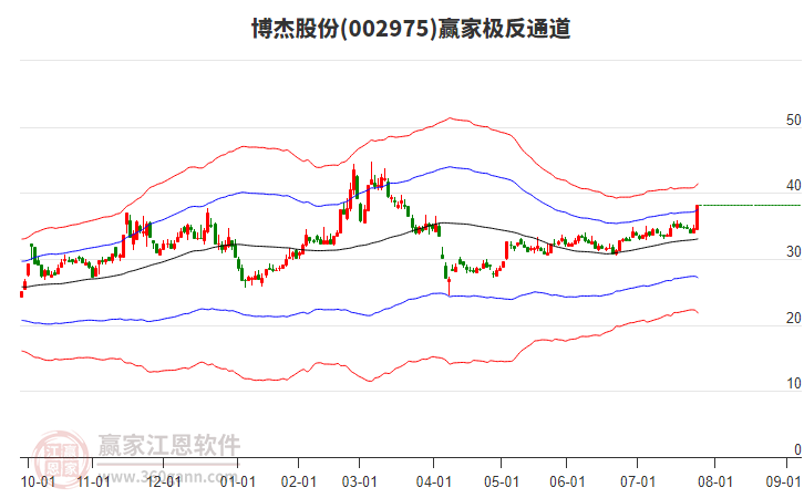 002975博杰股份贏家極反通道工具 002975博杰股份贏家極反通道工具