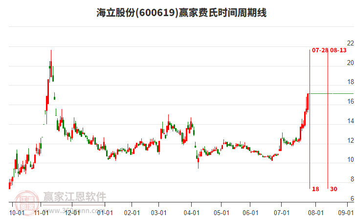 600619海立股份費氏時間周期線工具