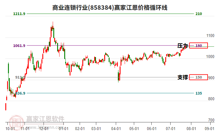 商業(yè)連鎖行業(yè)江恩價格循環(huán)線工具