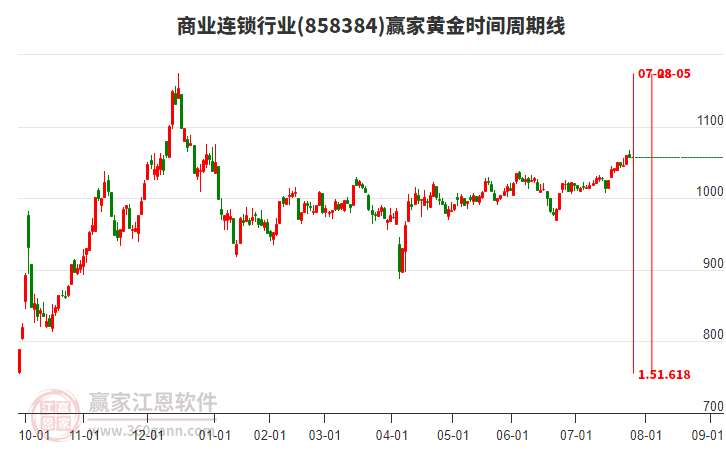 商業(yè)連鎖行業(yè)黃金時間周期線工具