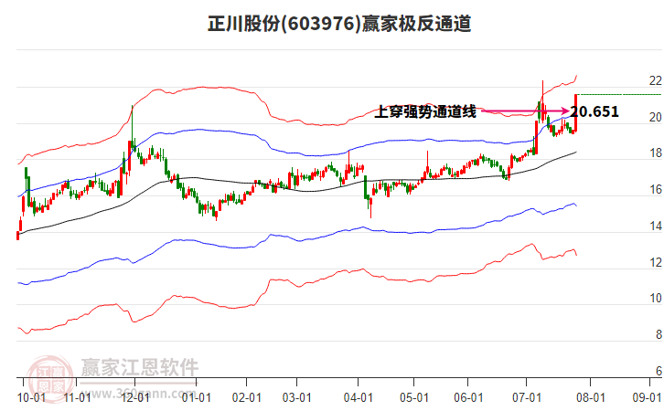 603976正川股份贏家極反通道工具 603976正川股份贏家極反通道工具