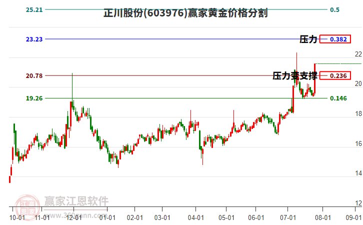 603976正川股份黃金價格分割工具 603976正川股份黃金價格分割工具
