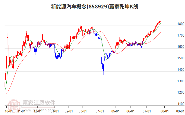 858929新能源汽車贏家乾坤K線工具