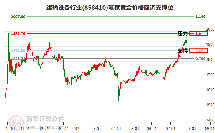 運輸設(shè)備行業(yè)黃金價格回調(diào)支撐位工具