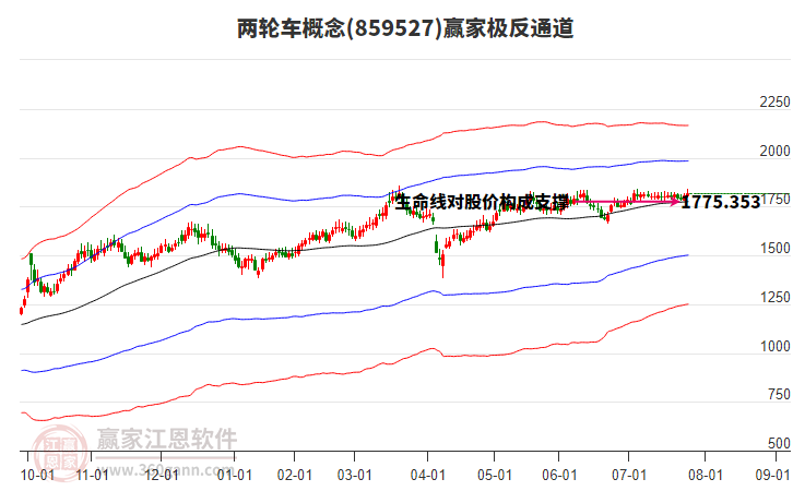 859527兩輪車贏家極反通道工具