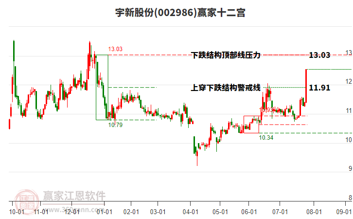002986宇新股份贏家十二宮工具 002986宇新股份贏家十二宮工具
