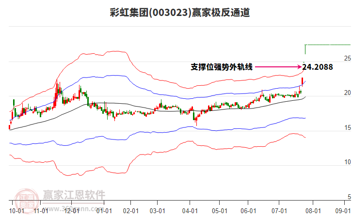 003023彩虹集團(tuán)贏家極反通道工具