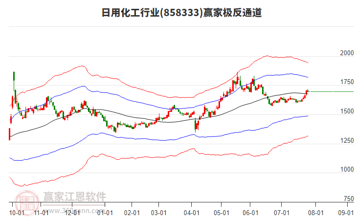 858333日用化工贏家極反通道工具